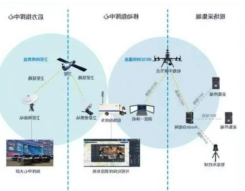 How to build emergency AD hoc communication network in case of sudden natural disaster？